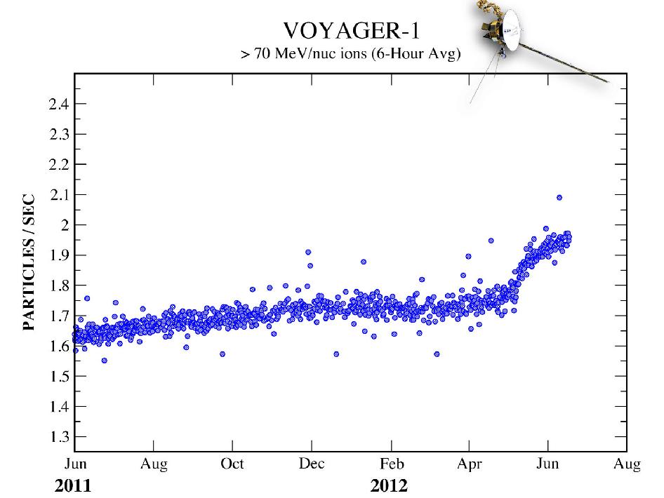 Voyager 1, presque évadée du système solaire